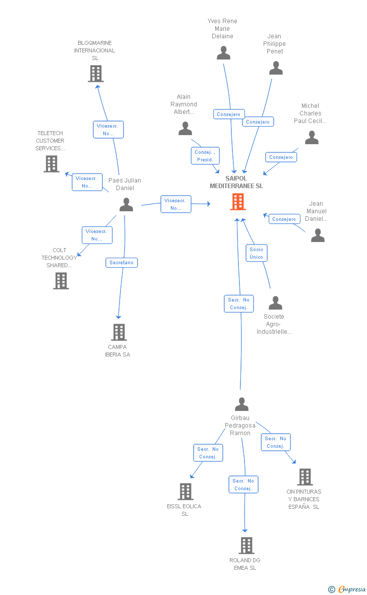 Vinculaciones societarias de SAIPOL MEDITERRANEE SL