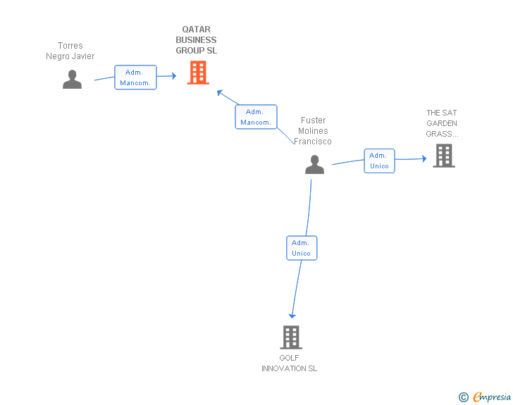 Vinculaciones societarias de QATAR BUSINESS GROUP SL