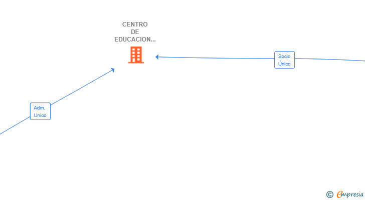 Vinculaciones societarias de CENTRO DE EDUCACION ESPECIALIZADA MONTESSORI SL