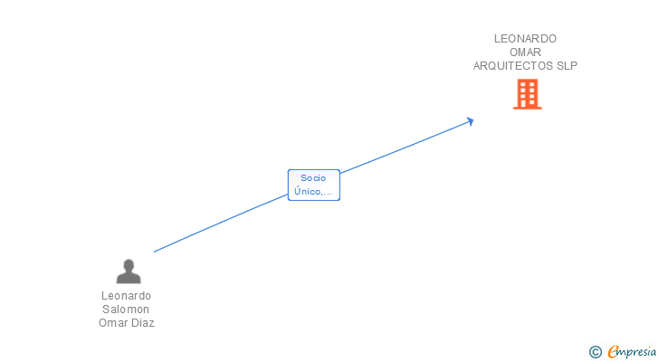 Vinculaciones societarias de LEONARDO OMAR ARQUITECTOS SLP