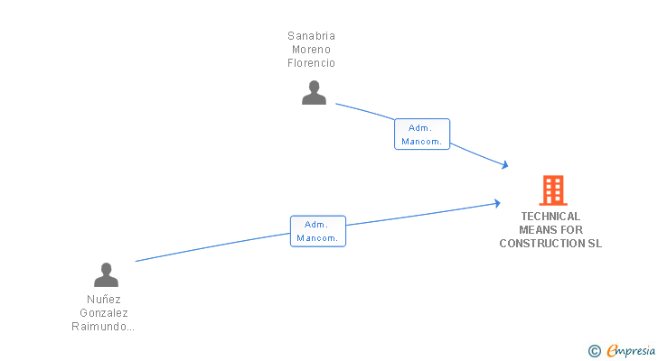 Vinculaciones societarias de TECHNICAL MEANS FOR CONSTRUCTION SL