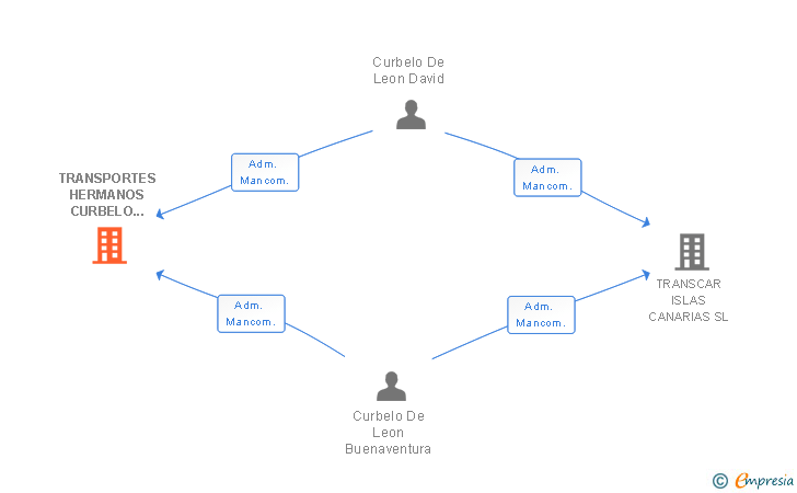 Vinculaciones societarias de TRANSPORTES HERMANOS CURBELO DE LEON SL