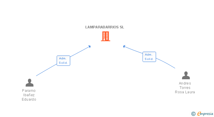 Vinculaciones societarias de LAMPARABARRIOS SL