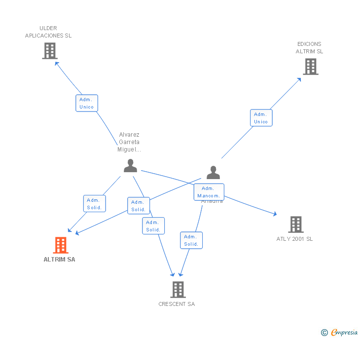 Vinculaciones societarias de ALTRIM SA