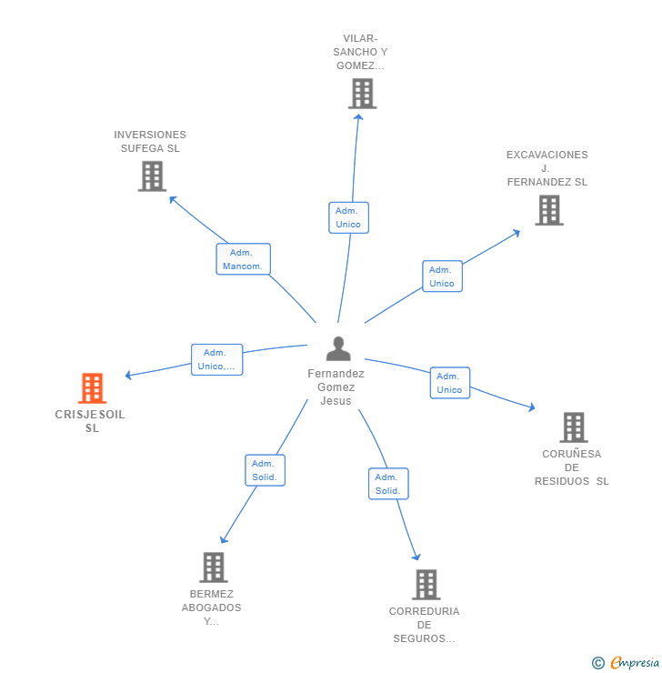 Vinculaciones societarias de CRISJESOIL SL