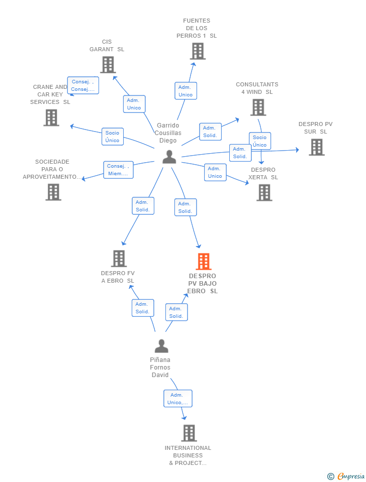 Vinculaciones societarias de DESPRO PV BAJO EBRO SL