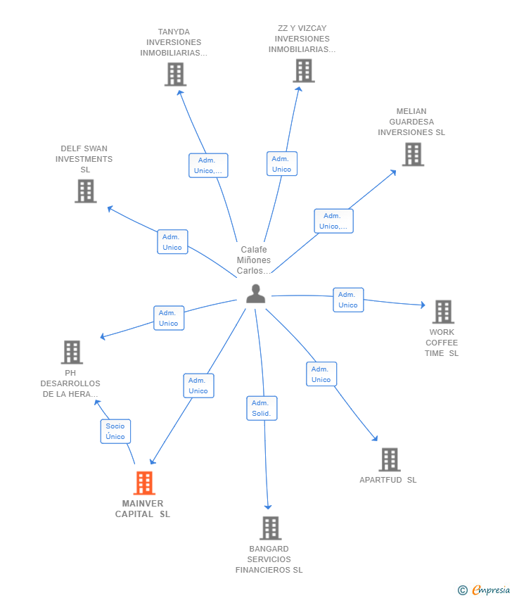 Vinculaciones societarias de MAINVER CAPITAL SL