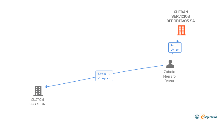 Vinculaciones societarias de GUEDAN SERVICIOS DEPORTIVOS SA