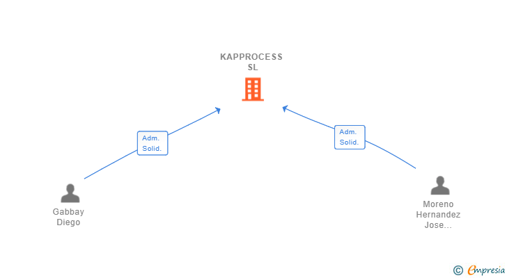 Vinculaciones societarias de KAPPROCESS SL