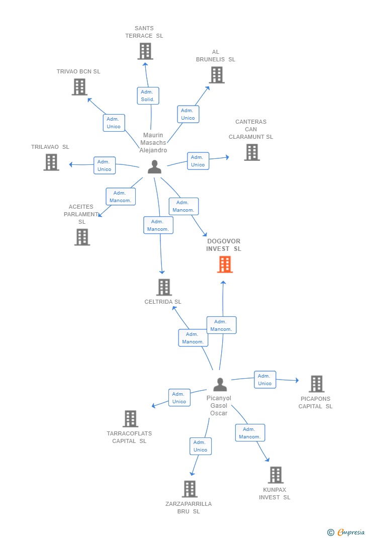 Vinculaciones societarias de DOGOVOR INVEST SL