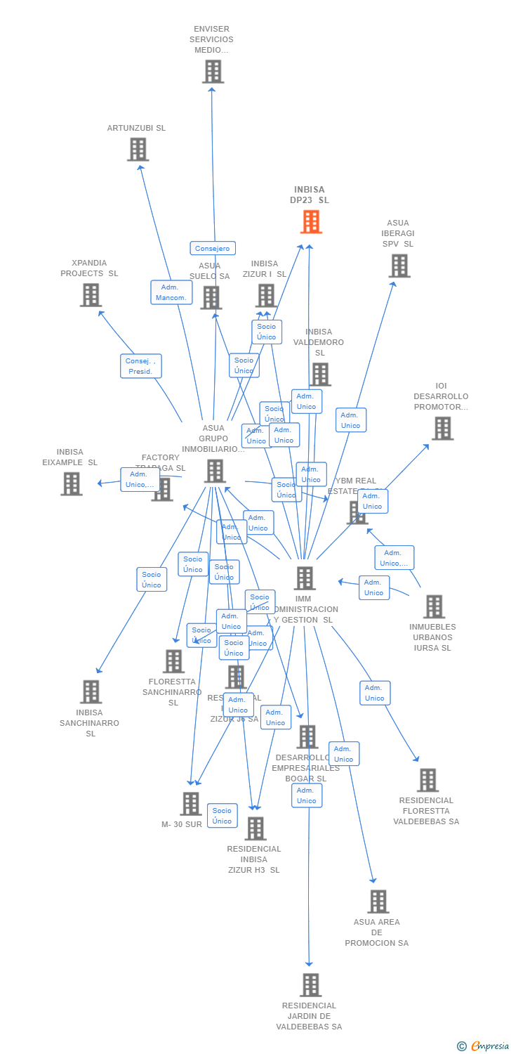 Vinculaciones societarias de INBISA DP23 SL