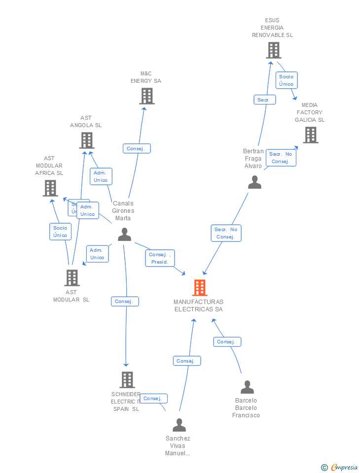 Vinculaciones societarias de MANUFACTURAS ELECTRICAS SA