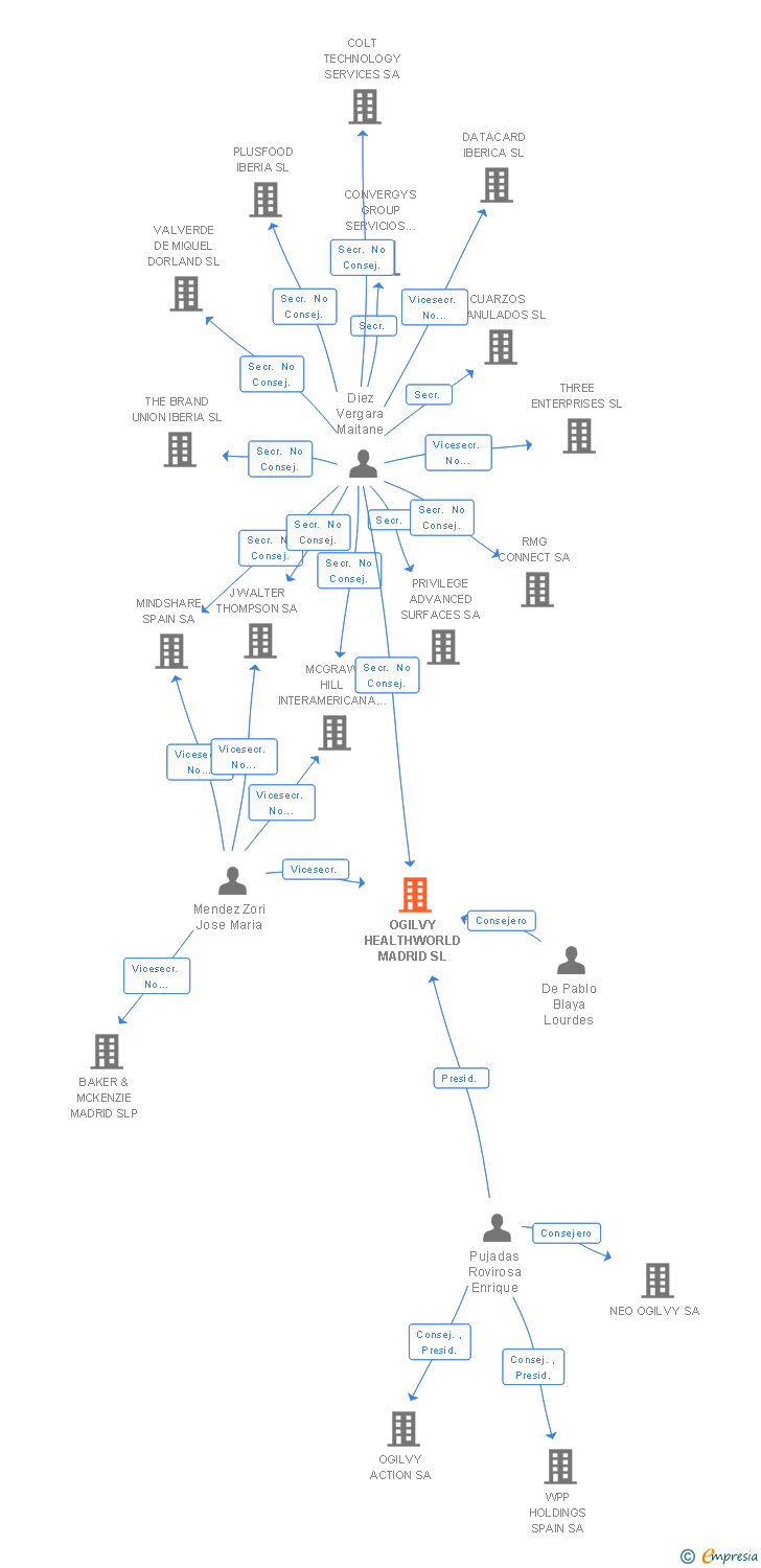 Vinculaciones societarias de OGILVY HEALTHWORLD MADRID SL