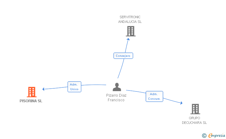Vinculaciones societarias de PISORINA SL