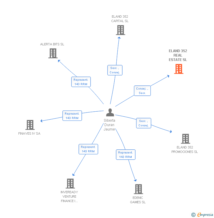 Vinculaciones societarias de ELAND 352 REAL ESTATE SL