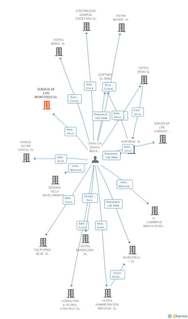 Vinculaciones societarias de SONATA DE LOS MONTEROS SL