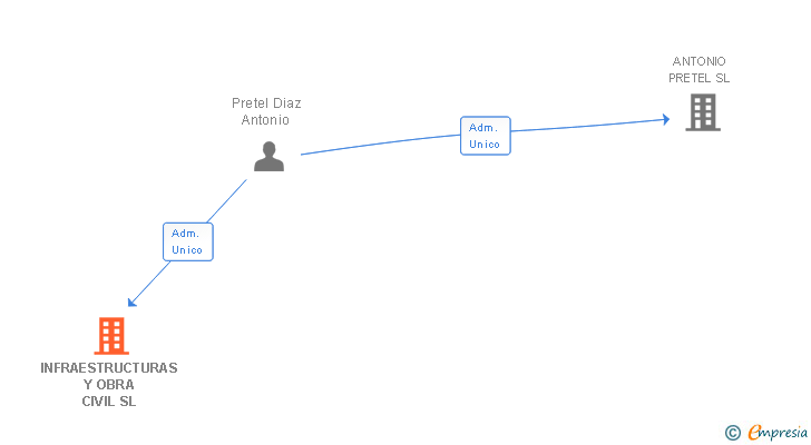 Vinculaciones societarias de INFRAESTRUCTURAS Y OBRA CIVIL SL
