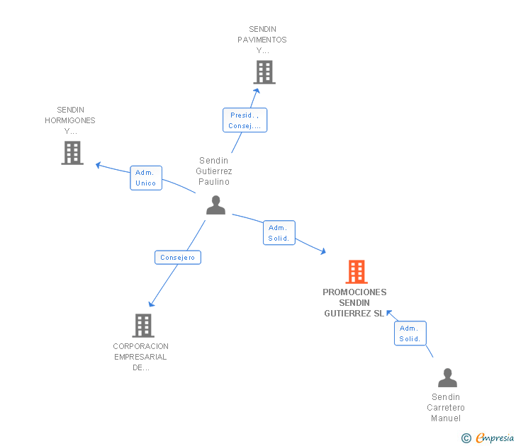 Vinculaciones societarias de PROMOCIONES SENDIN GUTIERREZ SL