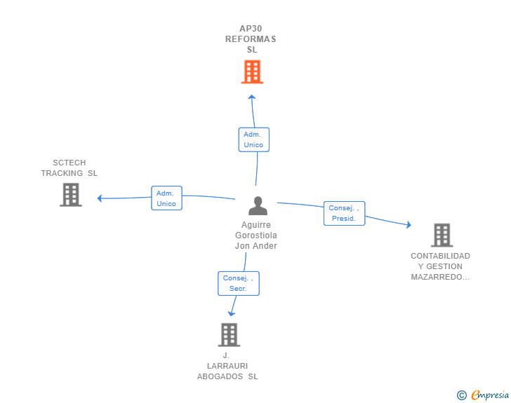 Vinculaciones societarias de AP30 REFORMAS SL