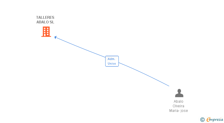 Vinculaciones societarias de TALLERES ABALO SL