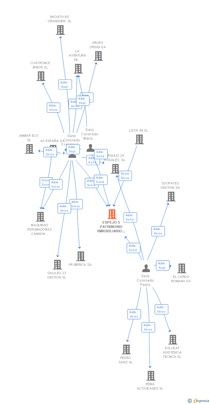Vinculaciones societarias de ESPEJO 5 PATRIMONIO INMOBILIARIO SL