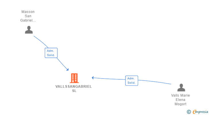 Vinculaciones societarias de VALLSSANGABRIEL SL