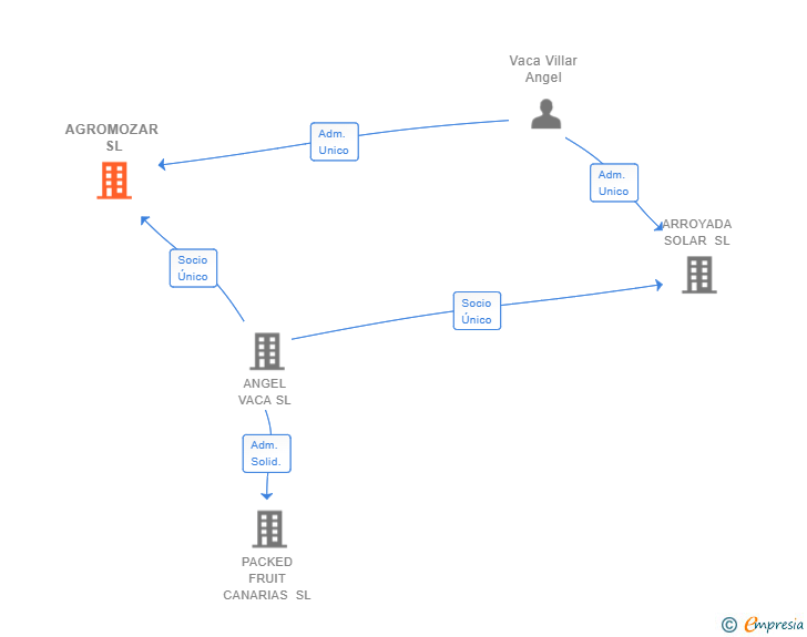 Vinculaciones societarias de AGROMOZAR SL