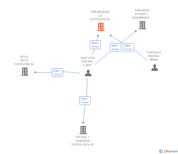 Vinculaciones societarias de PROMOSUR LA ESTACION SL