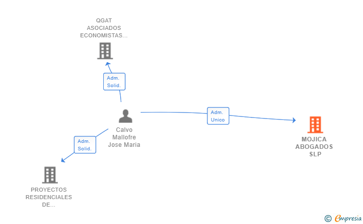 Vinculaciones societarias de MOJICA ABOGADOS SLP