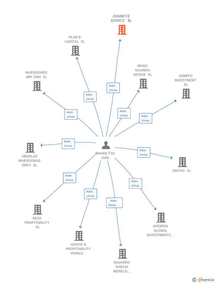 Vinculaciones societarias de JUANETE ADVICE SL