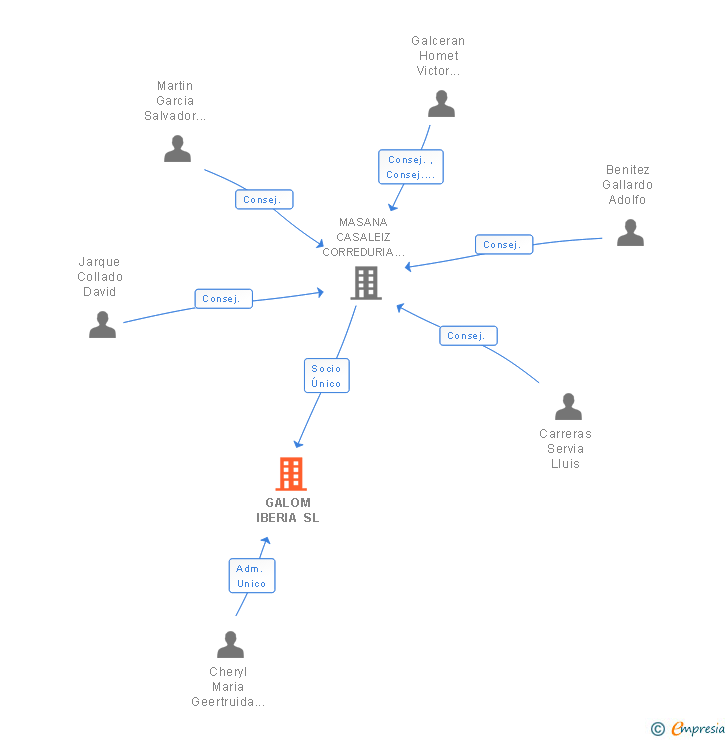Vinculaciones societarias de GALOM IBERIA SL