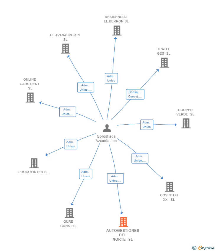 Vinculaciones societarias de AUTOGESTIONES DEL NORTE SL