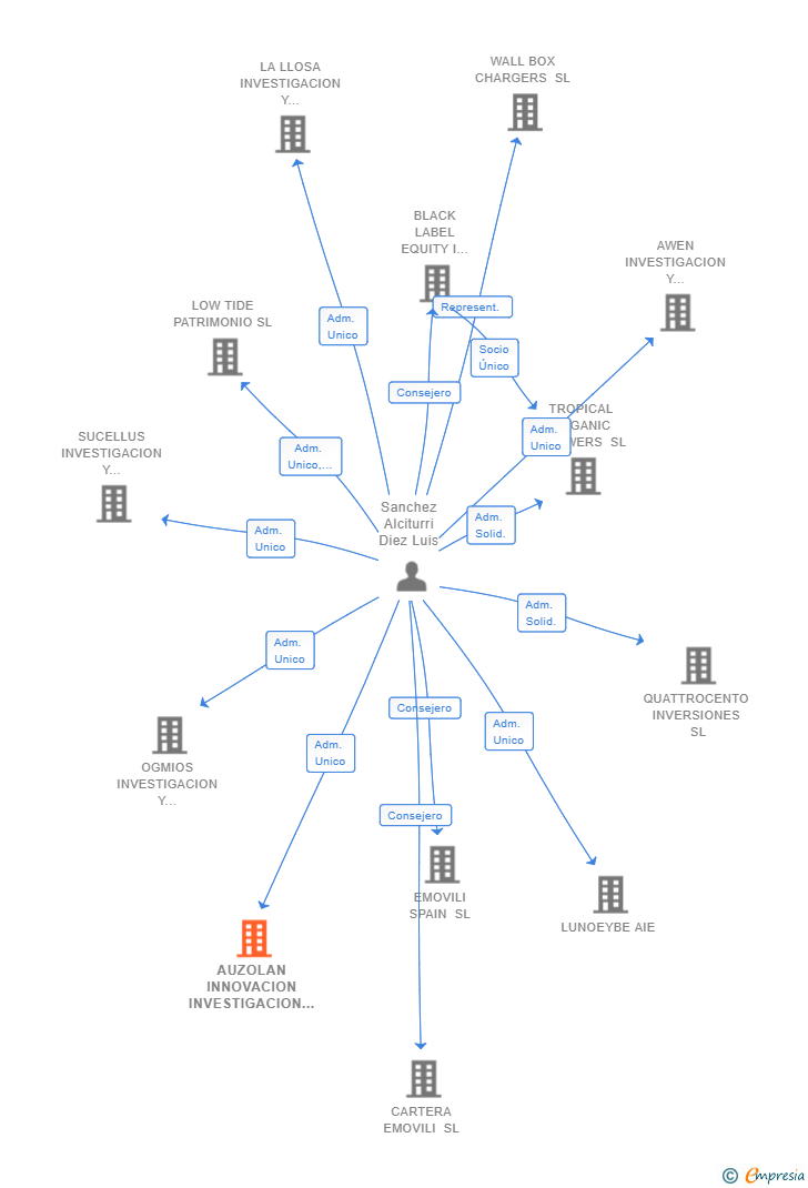 Vinculaciones societarias de AUZOLAN INNOVACION INVESTIGACION Y DESARROLLO AIE