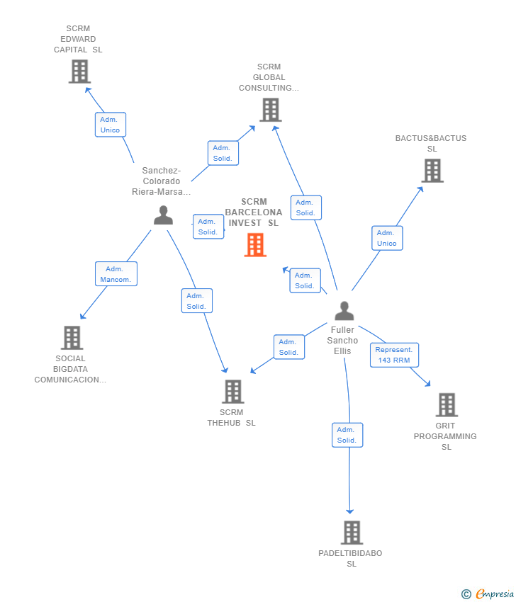 Vinculaciones societarias de SCRM BARCELONA INVEST SL