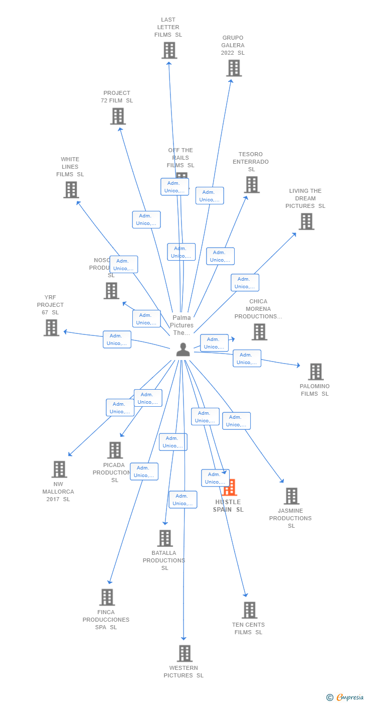 Vinculaciones societarias de HUSTLE SPAIN SL