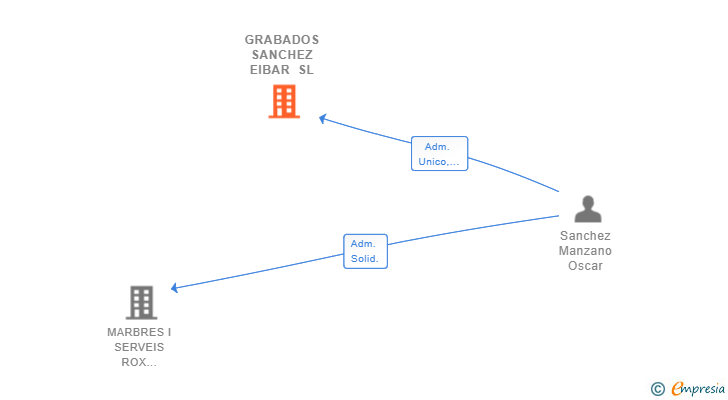 Vinculaciones societarias de GRABADOS SANCHEZ EIBAR SL