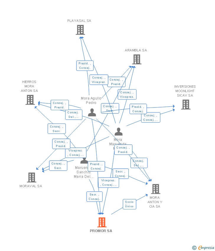 Vinculaciones societarias de PROMOR SA