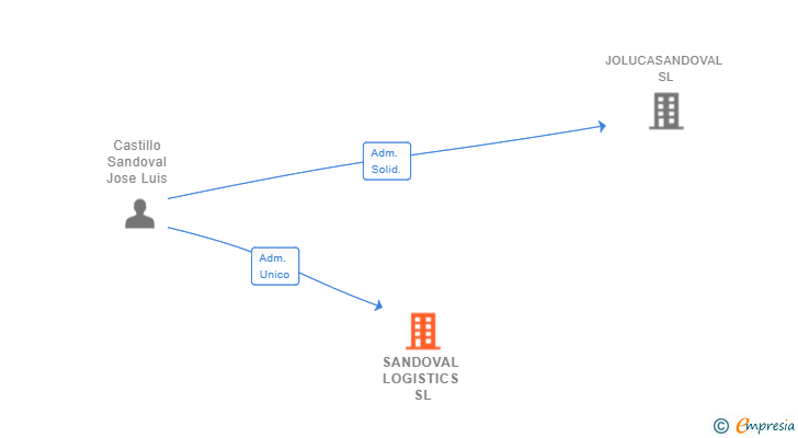 Vinculaciones societarias de SANDOVAL LOGISTICS SL