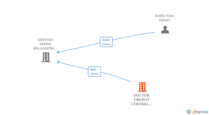 Vinculaciones societarias de DOCTOR ENERGY CENTRAL SERVICE SL
