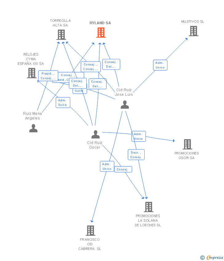 Vinculaciones societarias de RYLAND SL