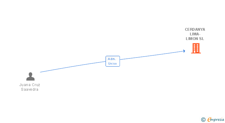 Vinculaciones societarias de CERDANYA LIMA-LIMON SL