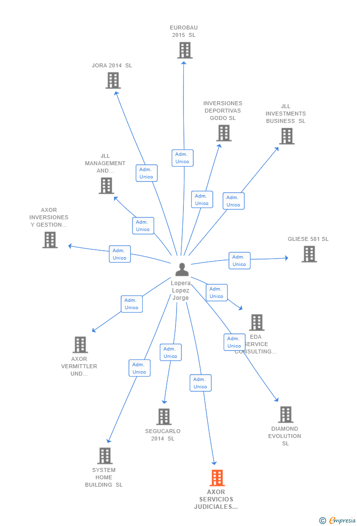 Vinculaciones societarias de AXOR SERVICIOS JUDICIALES SL