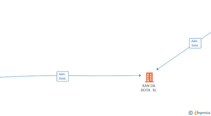 Vinculaciones societarias de XAN DA BOTA SL