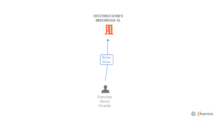 Vinculaciones societarias de DISTRIBUCIONES MIROBRIGA SL