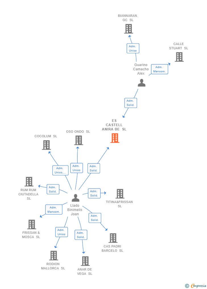 Vinculaciones societarias de ES CASTELL ANIRA BE SL