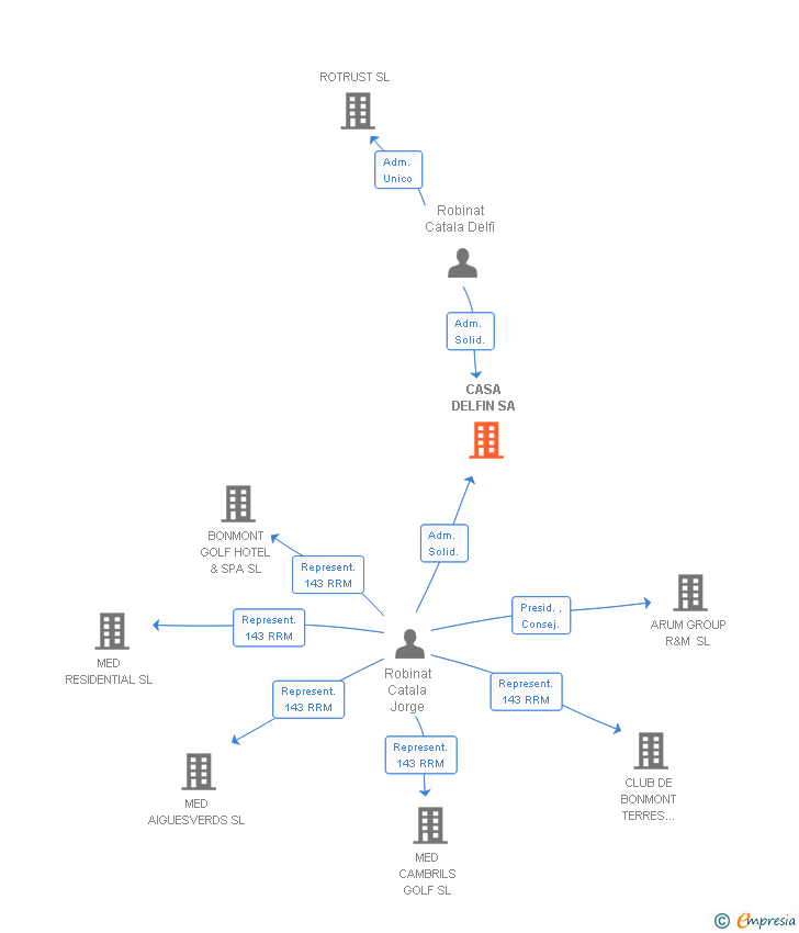 Vinculaciones societarias de CASA DELFIN SA