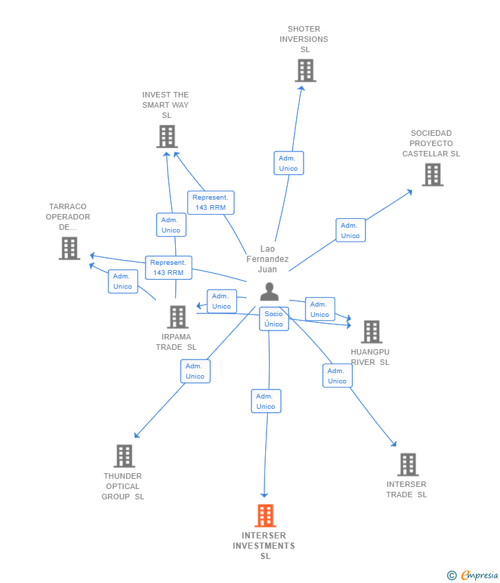 Vinculaciones societarias de INTERSER INVESTMENTS SL