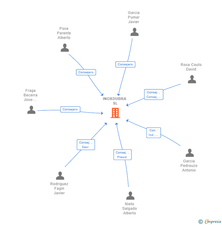 Vinculaciones societarias de INOXDUBRA SL