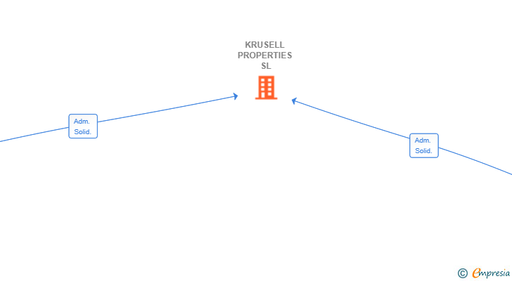 Vinculaciones societarias de KRUSELL PROPERTIES SL