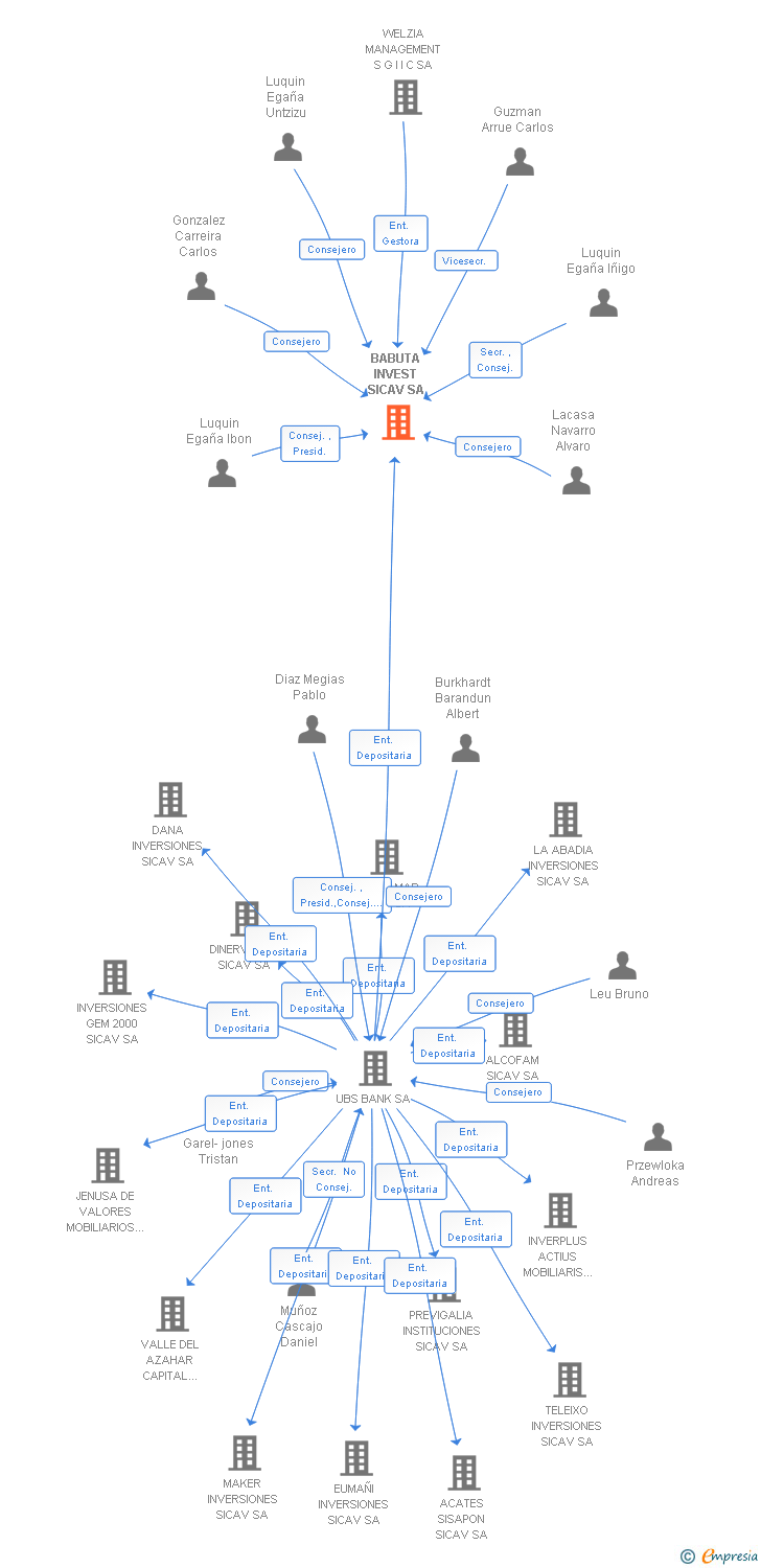 Vinculaciones societarias de BABUTA INVEST SICAV SA